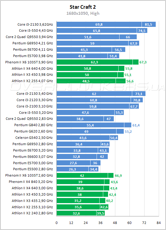 Разгон i3 2130 по шине