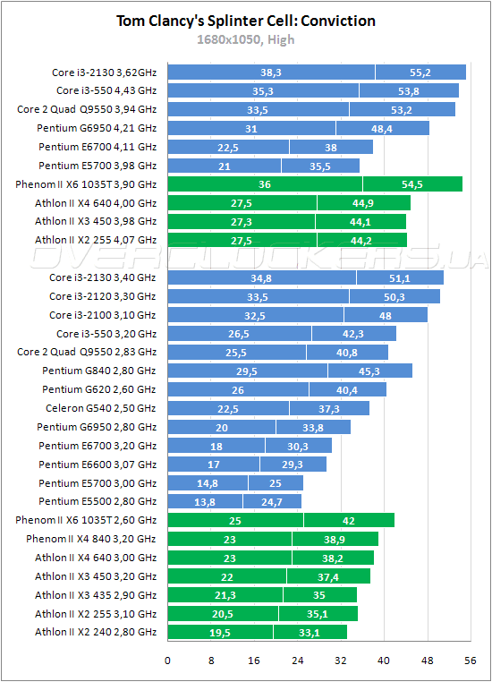 Разгон i3 2130 по шине