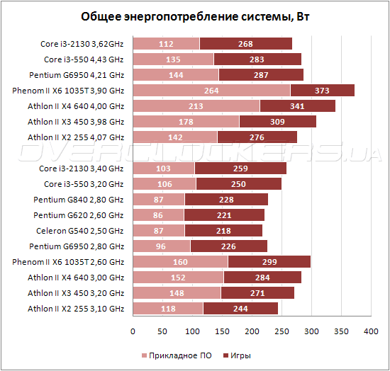 Разгон i3 2130 по шине