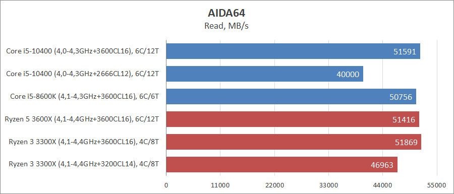 Сравнение процессоров intel core i5 10400f amd ryzen 5 2600x