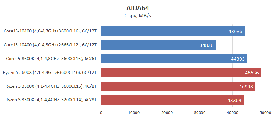 Amd ryzen 5 7500f. Ryzen 7 3700x vs Core i5 10300h. Ryzen 5 3600 с i7. Intel Core i7 10700k vs Ryzen 7 3700x. AMD Ryzen 5 3600х vs Intel-Core i5 10400.