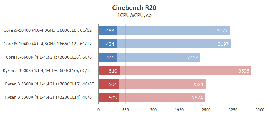 I5 10400 Cinebench r20. Intel Core i5 10400f и AMD Ryzen 5 3600 Cinebench r23 (Single-Core). Райзен 5 3600x аналог Интел. Сравнение Intel Core i5 10400f и AMD Ryzen 5 3600.