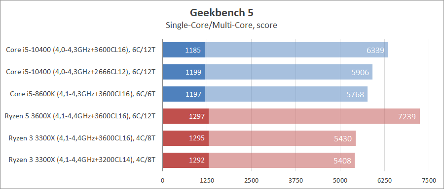 Ryzen 5 3600x. I5 10400 Cinebench r20. Intel Core i5 10400f и AMD Ryzen 5 3600 Cinebench r23 (Single-Core). Райзен 5 3600x аналог Интел.