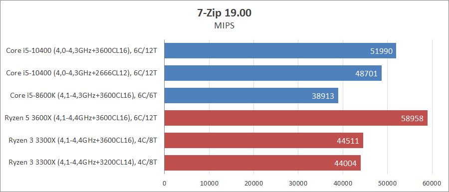 Intel Core i5-10400