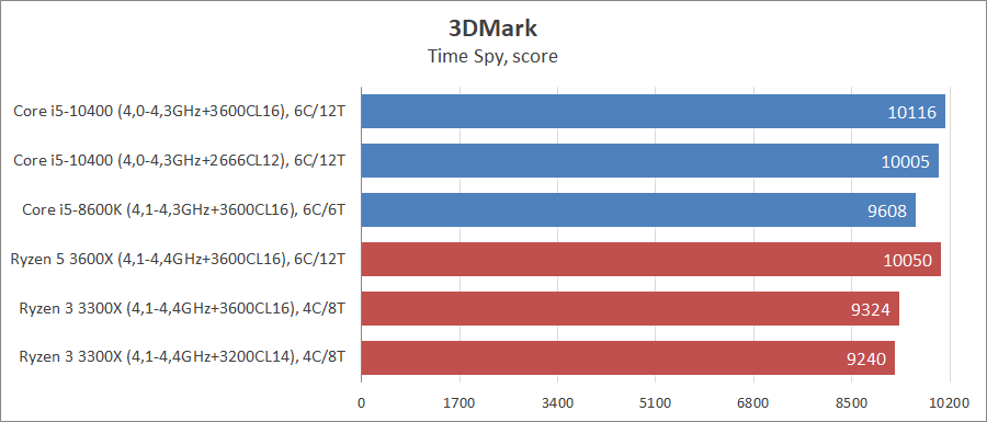 Intel Core i5-10400