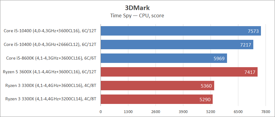 Intel Core i5-10400