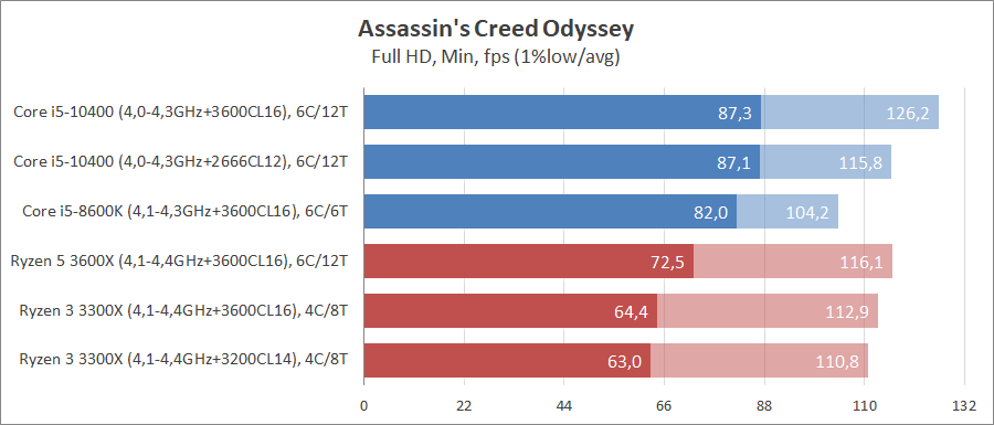 Сравнение процессоров intel i5 10400 и amd ryzen 5 3600