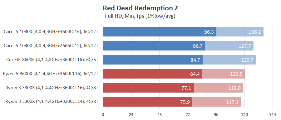 Сравнение процессоров intel i5 10400 и amd ryzen 5 3600