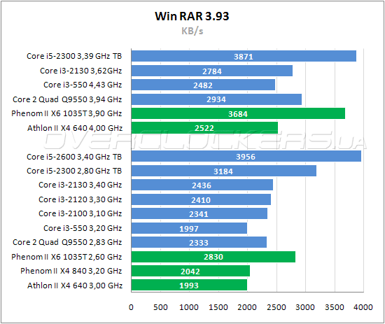 Тестирование Intel Core i5-2300