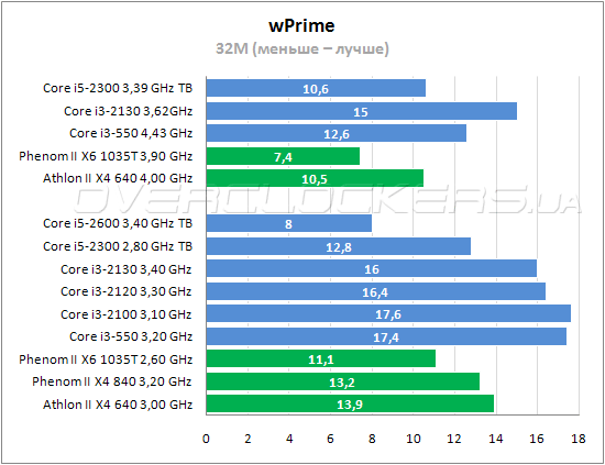 Тестирование Intel Core i5-2300
