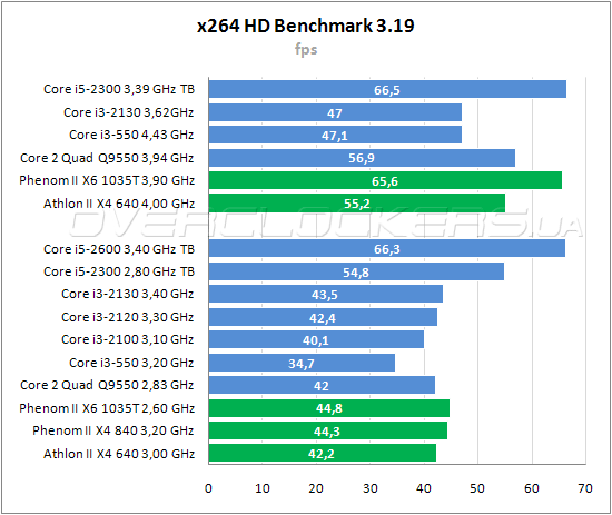Тестирование Intel Core i5-2300