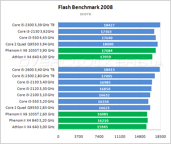 Тестирование Intel Core i5-2300