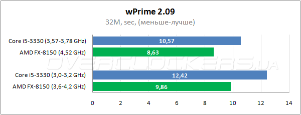 Результаты тестирования процессоров Intel Core i5-3330 и AMD FX-8150 в играх