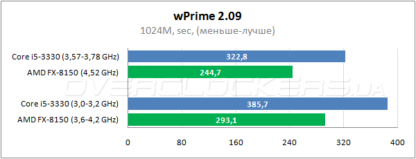 Результаты тестирования процессоров Intel Core i5-3330 и AMD FX-8150 в играх