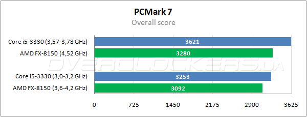 I5 3330 разгон по шине