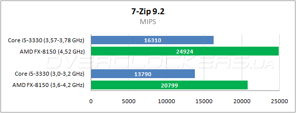 Результаты тестирования процессоров Intel Core i5-3330 и AMD FX-8150 в играх