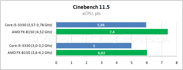 Результаты тестирования процессоров Intel Core i5-3330 и AMD FX-8150 в играх