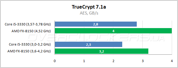 Результаты тестирования процессоров Intel Core i5-3330 и AMD FX-8150 в играх