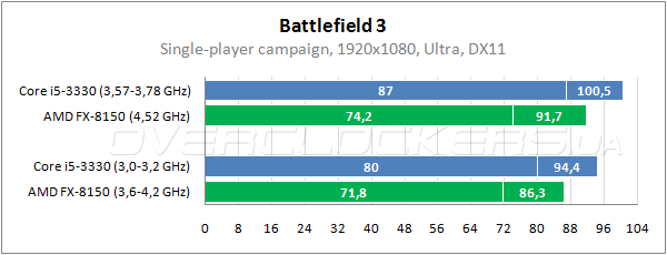 Результаты тестирования процессоров Intel Core i5-3330 и AMD FX-8150 в играх