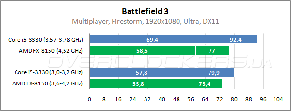 I5 3330 разгон по шине