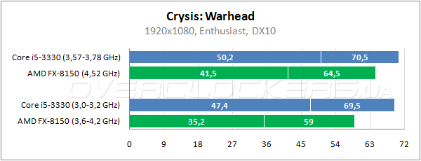 Результаты тестирования процессоров Intel Core i5-3330 и AMD FX-8150 в играх