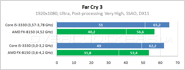 Результаты тестирования процессоров Intel Core i5-3330 и AMD FX-8150 в играх