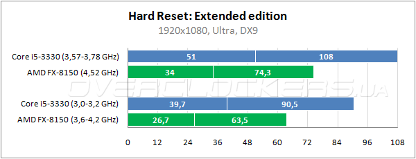 Результаты тестирования процессоров Intel Core i5-3330 и AMD FX-8150 в играх