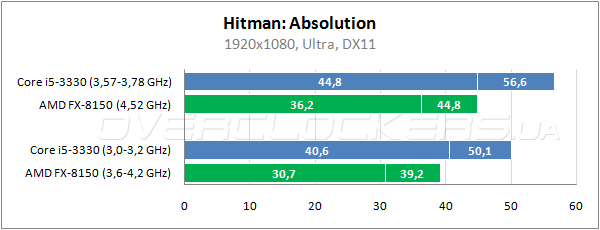 I5 3330 разгон по шине