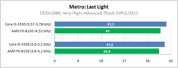 I5 3330 разгон по шине