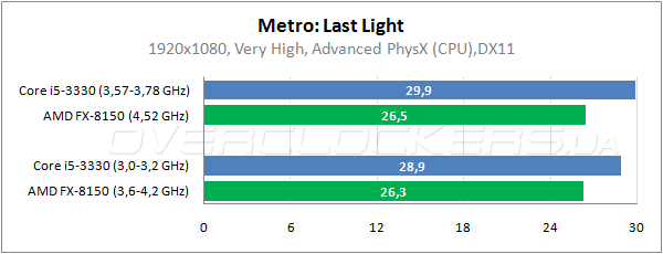 Результаты тестирования процессоров Intel Core i5-3330 и AMD FX-8150 в играх