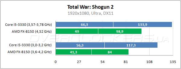 I5 3330 разгон по шине