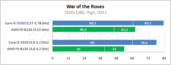 Результаты тестирования процессоров Intel Core i5-3330 и AMD FX-8150 в играх