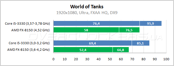 I5 3330 разгон по шине