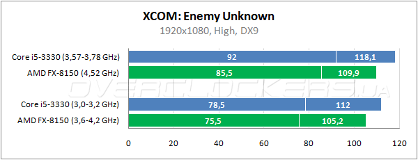 Результаты тестирования процессоров Intel Core i5-3330 и AMD FX-8150 в играх