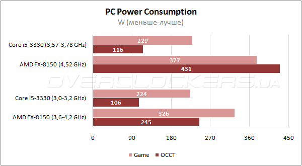 Энергопотребление процессоров Intel Core i5-3330 и AMD FX-8150