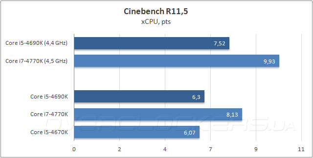 Процессор Intel Core i5-4690K