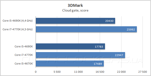 Процессор Intel Core i5-4690K