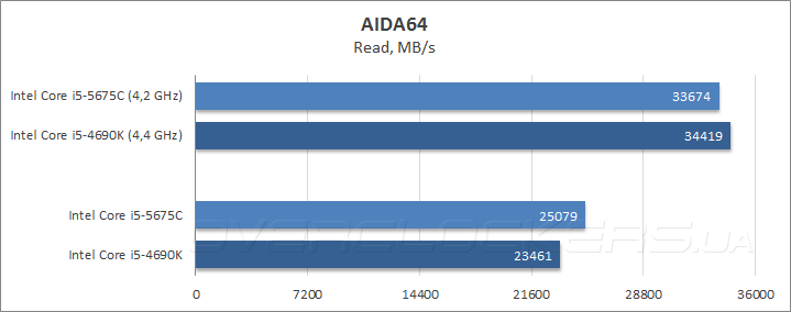 Intel Core i5-5675С