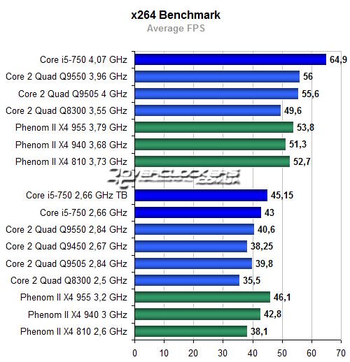 Результаты тестирования Core i5-750