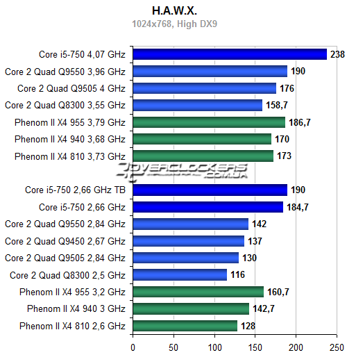 Результаты тестирования Core i5-750