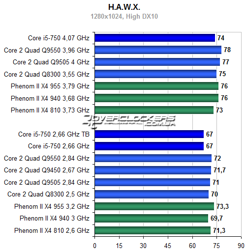 Результаты тестирования Core i5-750