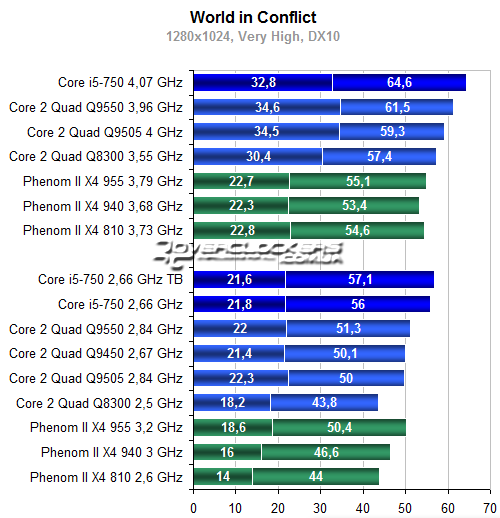 Сравнение процессоров q9550 и xeon e5450