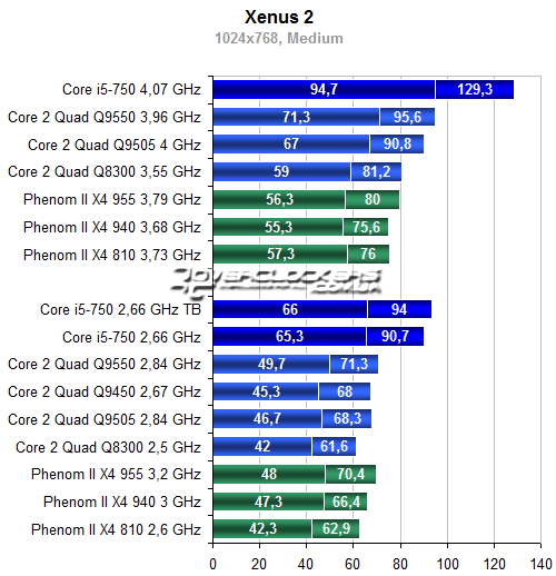 Результаты тестирования Core i5-750