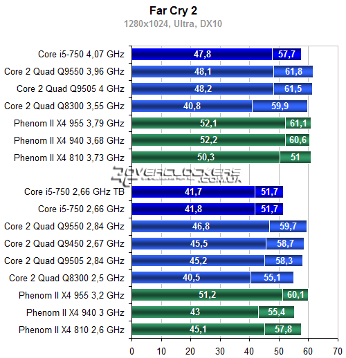 Сравнение процессоров q9550 и q9650