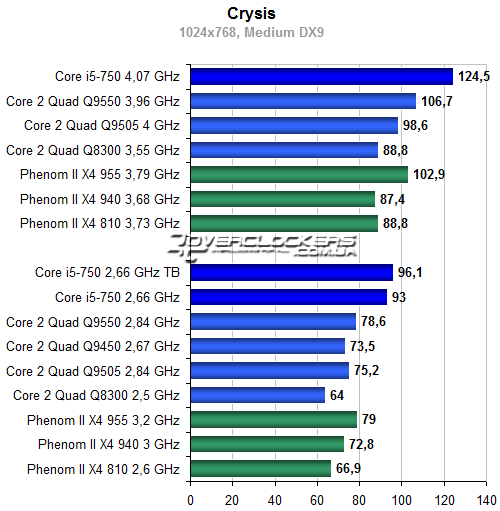 Результаты тестирования Core i5-750