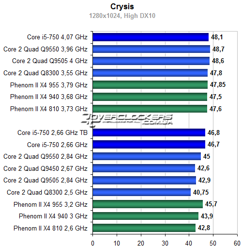 Результаты тестирования Core i5-750