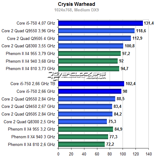 Результаты тестирования Core i5-750