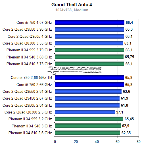 Результаты тестирования Core i5-750