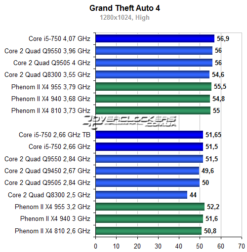 Результаты тестирования Core i5-750