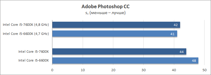 Intel Core i5-7600K